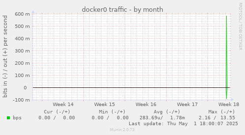 docker0 traffic