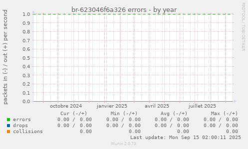 br-623046f6a326 errors