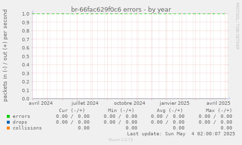 br-66fac629f0c6 errors