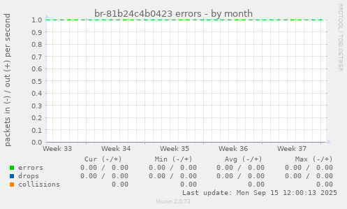 br-81b24c4b0423 errors
