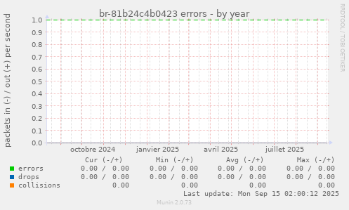 br-81b24c4b0423 errors