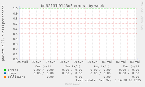 br-92131f9143d5 errors