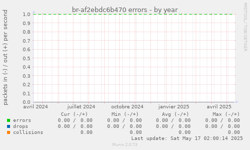 br-af2ebdc6b470 errors