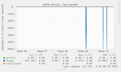 eth0 errors