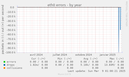 eth0 errors