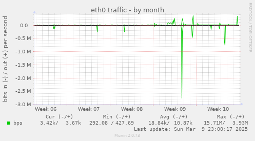 eth0 traffic