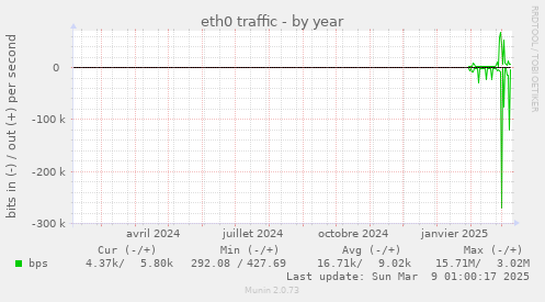 eth0 traffic