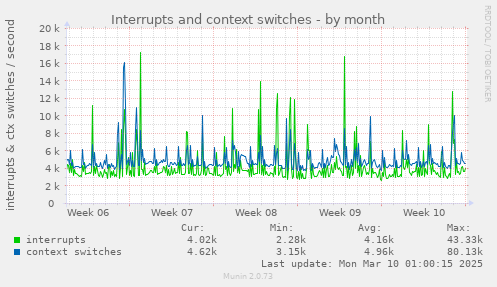 monthly graph