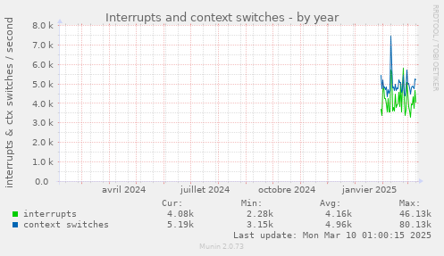 yearly graph