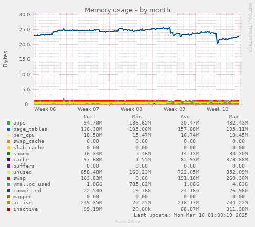 monthly graph