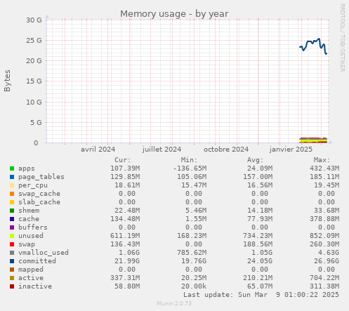 Memory usage