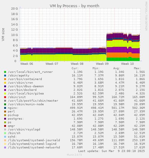 VM by Process