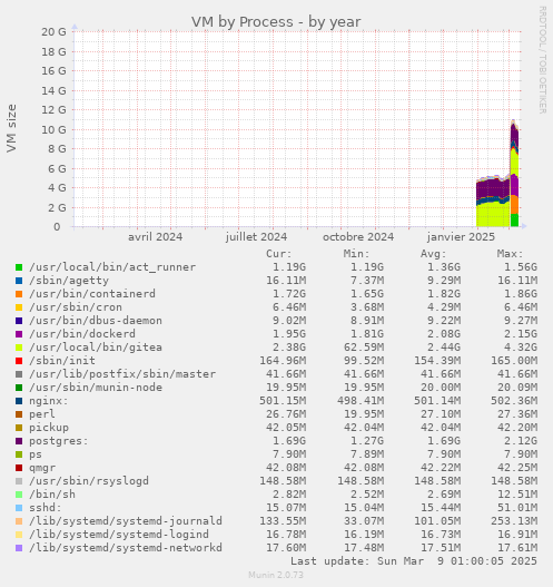 VM by Process