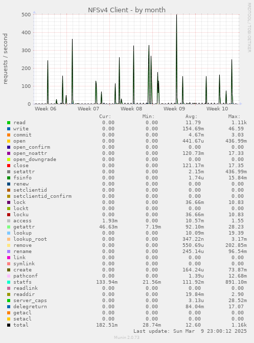 NFSv4 Client