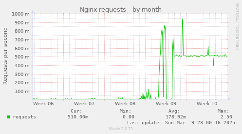 Nginx requests