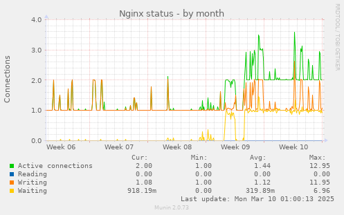 Nginx status