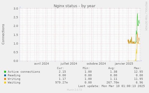 yearly graph