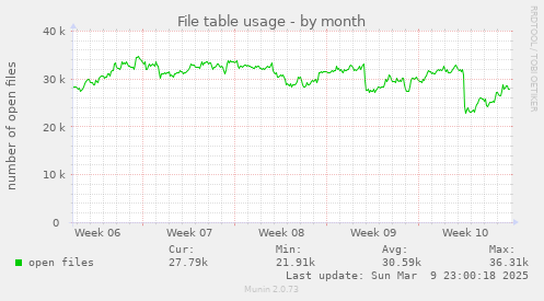 File table usage