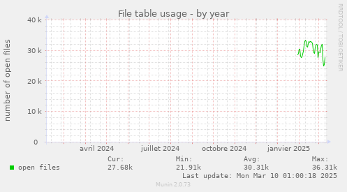 File table usage