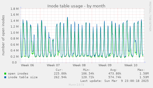 monthly graph