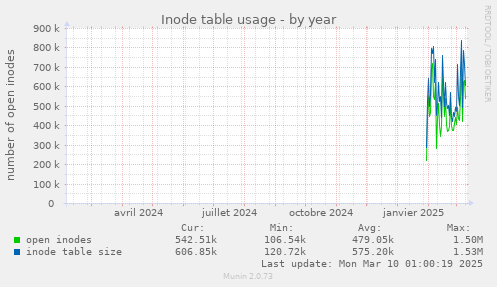 Inode table usage