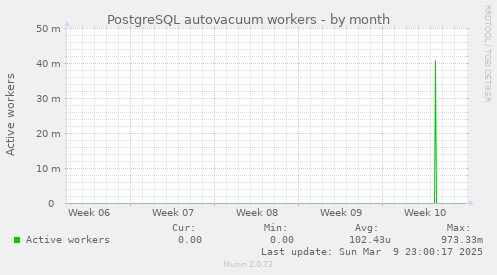 PostgreSQL autovacuum workers