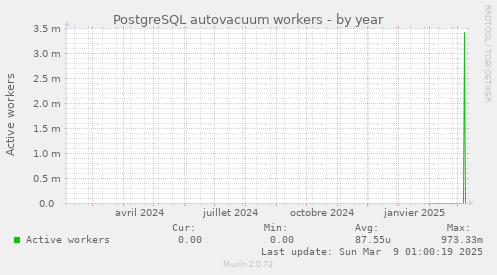 PostgreSQL autovacuum workers