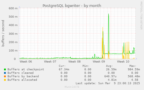 PostgreSQL bgwriter