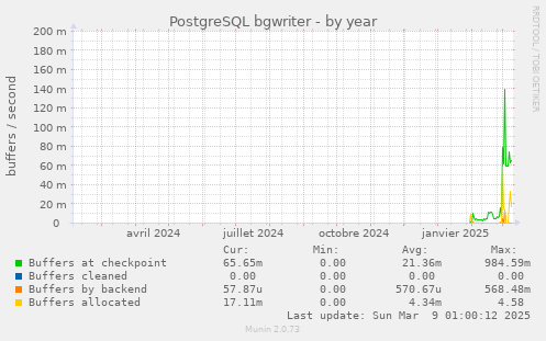 PostgreSQL bgwriter