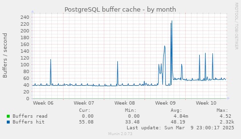 PostgreSQL buffer cache