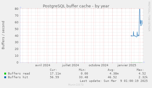 PostgreSQL buffer cache