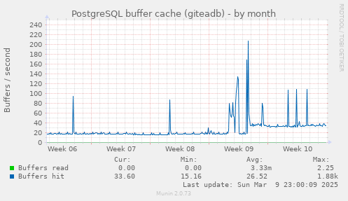 PostgreSQL buffer cache (giteadb)