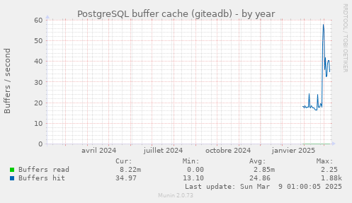 PostgreSQL buffer cache (giteadb)