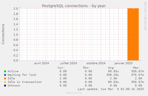 PostgreSQL connections