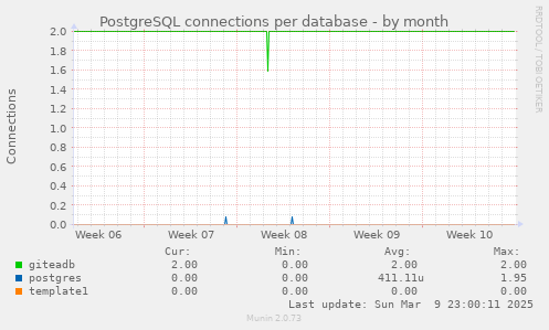 PostgreSQL connections per database