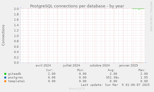 PostgreSQL connections per database