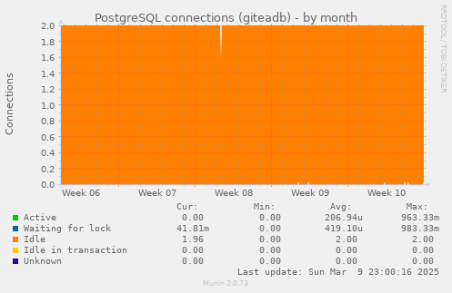 PostgreSQL connections (giteadb)