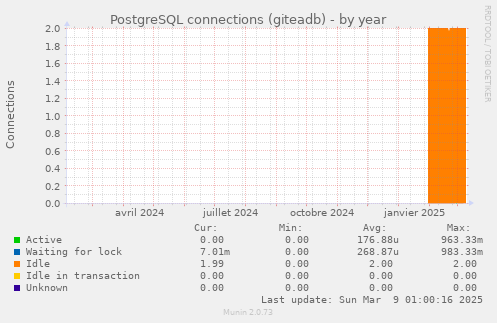 PostgreSQL connections (giteadb)