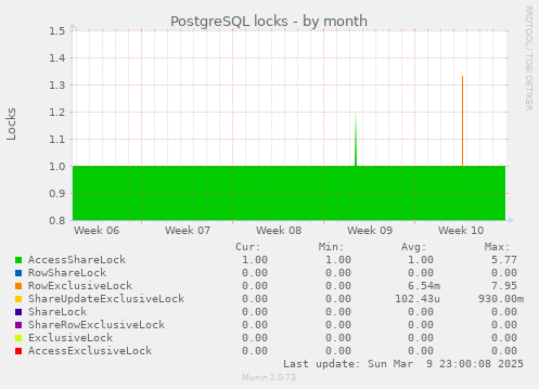 PostgreSQL locks