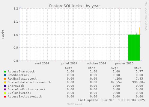 PostgreSQL locks