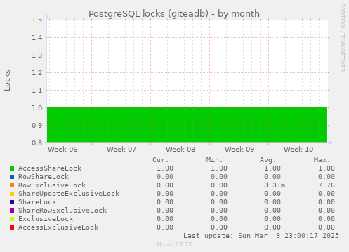 PostgreSQL locks (giteadb)