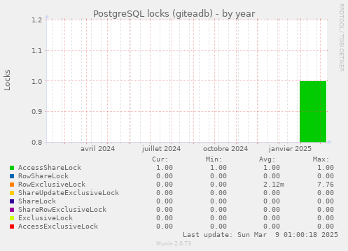 PostgreSQL locks (giteadb)