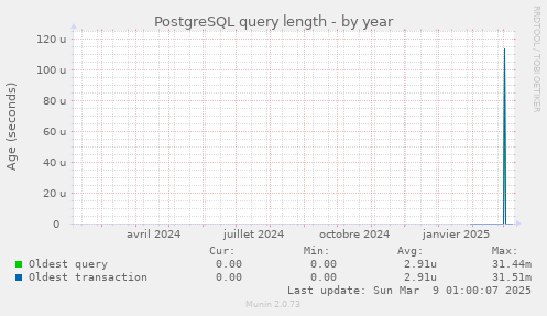 PostgreSQL query length