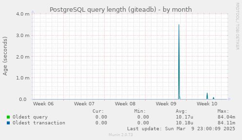 PostgreSQL query length (giteadb)