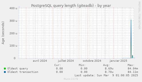 PostgreSQL query length (giteadb)