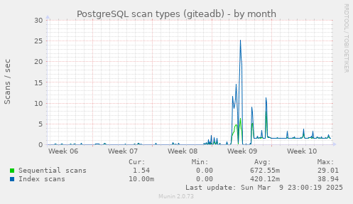 PostgreSQL scan types (giteadb)