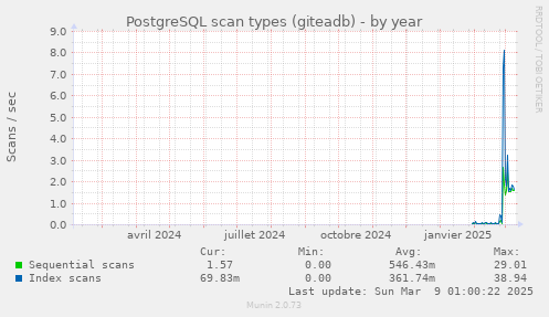 PostgreSQL scan types (giteadb)