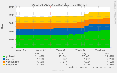 PostgreSQL database size