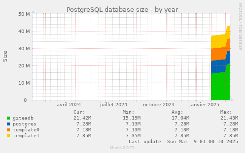 PostgreSQL database size