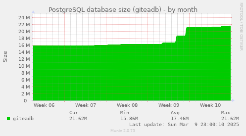 monthly graph